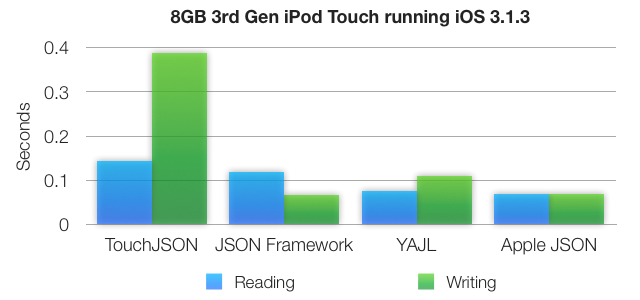 8GB 3rd Gen iPod Touch running iOS 3.1.3